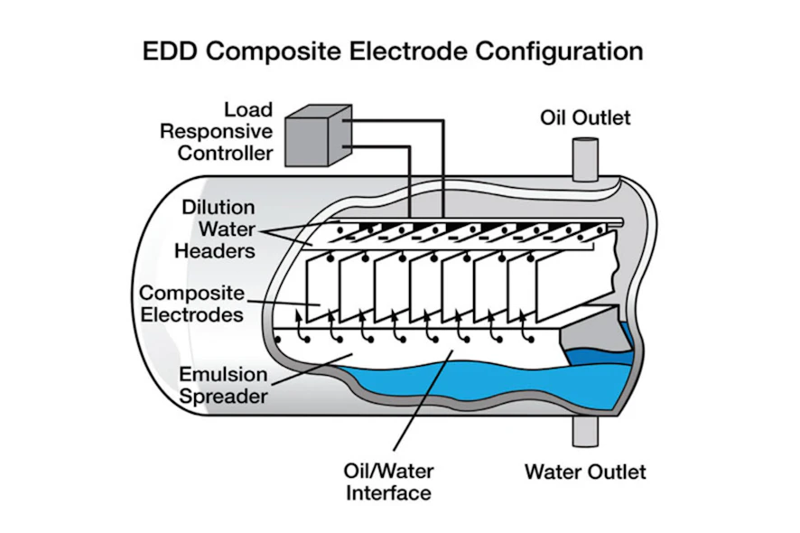 Critical level control ensures highest efficiency for desalter units ...