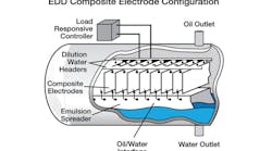 Figure 1. Basic desalter tank construction includes an electrostatic grid to help coalesce water into droplets that can separate from the oil more quickly and thoroughly than with simple gravity separation. All graphics courtesy of Emerson Automation Solutions