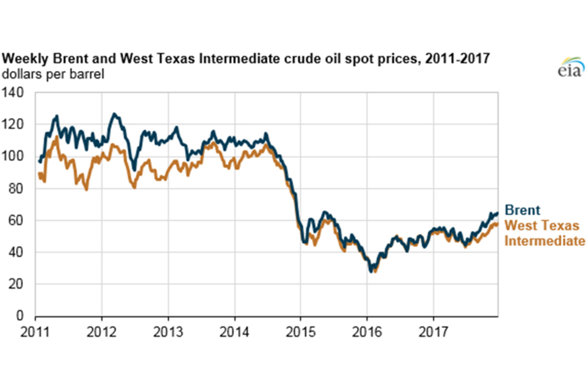 All graphics courtesy of EIA