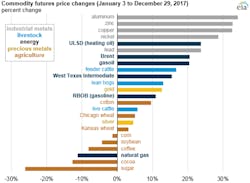 EIA, commodity, crude oil, energy, oil prices, petroleum, Standard and Poor. FC Oil & Gas Roundup 013118 EIA, commodity, crude oil, energy, oil prices, petroleum, Standard and Poor. FC Oil & Gas Roundup 013118