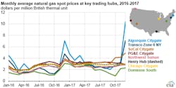 EIA, natural gas, production, oil prices. FC Oil & Gas Roundup 013118 EIA, natural gas, production, oil prices. FC Oil & Gas Roundup 013118