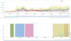 Figure 4. A plot of vibration and sound level over time, when compared with process changes — such as opening and closing a valve — can identify the source of excessive vibration. Figure 4. A plot of vibration and sound level over time, when compared with process changes — such as opening and closing a valve — can identify the source of excessive vibration.