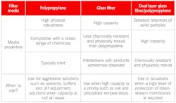 Table 1. Typical filtration media, their properties and when they should be used Table 1. Typical filtration media, their properties and when they should be used