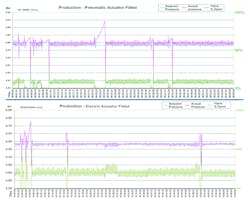These two graphs compare the positional accuracy of the electric and pneumatic actuators in production mode. Their performance is similar. These two graphs compare the positional accuracy of the electric and pneumatic actuators in production mode. Their performance is similar.