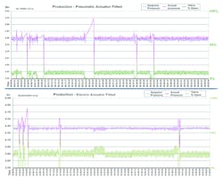 These two graphs compare the positional accuracy of the electric and pneumatic actuators in production mode. Their performance is similar. These two graphs compare the positional accuracy of the electric and pneumatic actuators in production mode. Their performance is similar.