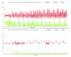 These two graphs compare the positional accuracy of the electric and pneumatic actuators in clean-in-place mode. The reduction in set-point overshoot by the electric actuator is evident. These two graphs compare the positional accuracy of the electric and pneumatic actuators in clean-in-place mode. The reduction in set-point overshoot by the electric actuator is evident.