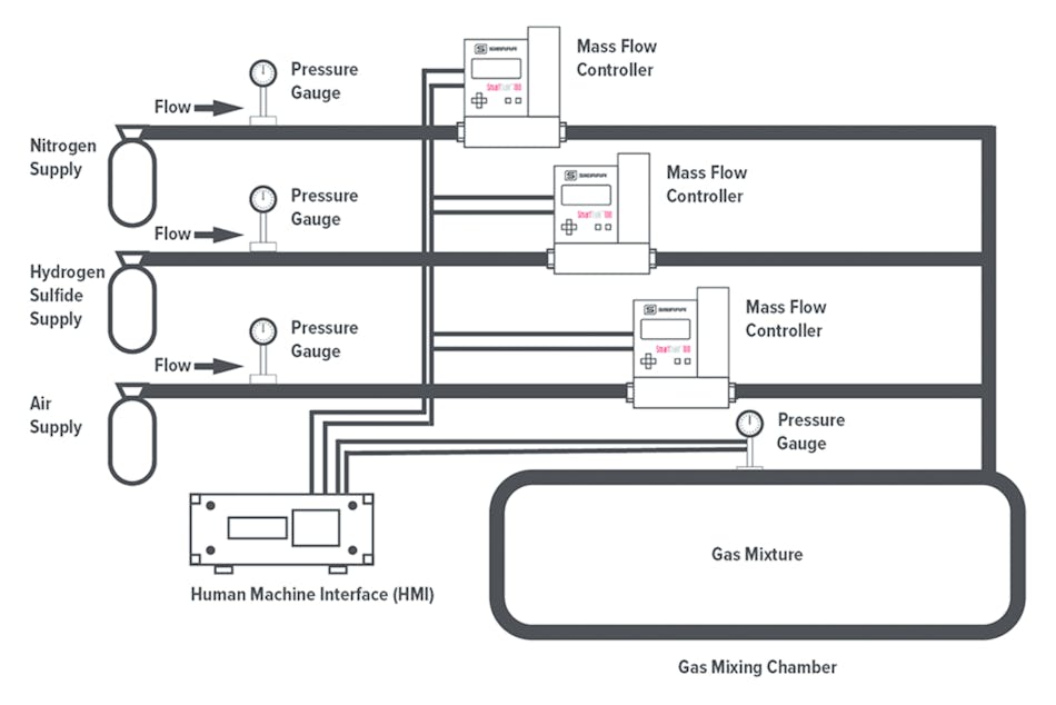 Figure 2. Typical gas mixing setup with mass flow controllers