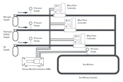 Figure 2. Typical gas mixing setup with mass flow controllers Figure 2. Typical gas mixing setup with mass flow controllers