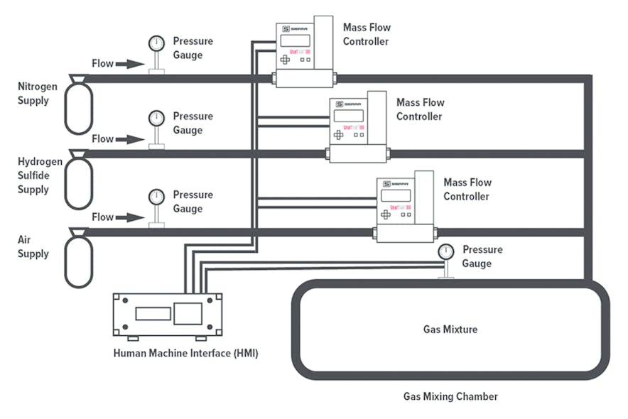 Figure 2. Typical gas mixing setup with mass flow controllers