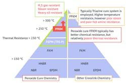 Specialized FFKM formulations improve performance in high-pressure, high-temperature environments. Many kinds of fluoroelastomers exist, each with different features.