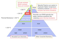 Specialized FFKM formulations improve performance in high-pressure, high-temperature environments. Many kinds of fluoroelastomers exist, each with different features. Specialized FFKM formulations improve performance in high-pressure, high-temperature environments. Many kinds of fluoroelastomers exist, each with different features.