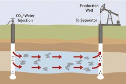 Enhanced oil recovery uses gas, steam or chemical injection to improve flow rate. All graphics courtesy of AGC Enhanced oil recovery uses gas, steam or chemical injection to improve flow rate. All graphics courtesy of AGC