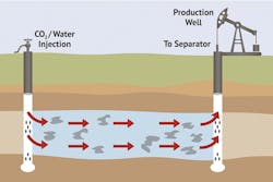 Enhanced oil recovery uses gas, steam or chemical injection to improve flow rate. All graphics courtesy of AGC