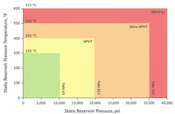 High-pressure, high-temperature enhanced oil recovery techniques require ultra-durable equipment components. High-pressure, high-temperature enhanced oil recovery techniques require ultra-durable equipment components.