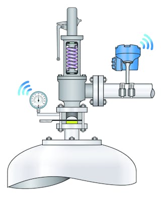 Figure 4. Pressure relief valves that chatter or simmer release process fluids, losing product and causing environmental impact.