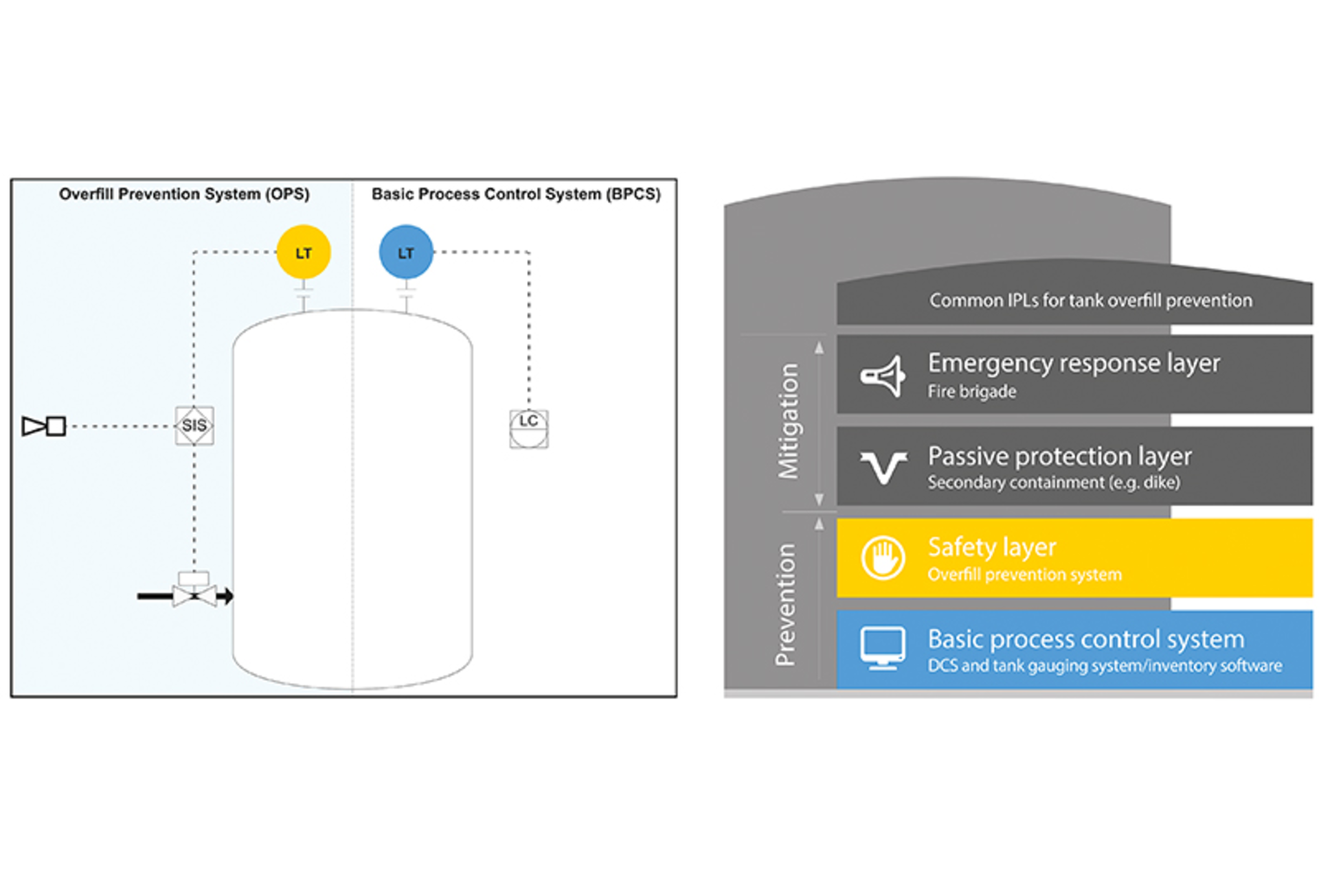Minimizing the risk of overfills involves many independent protection layers. All graphics courtesy of Emerson Automation Solution