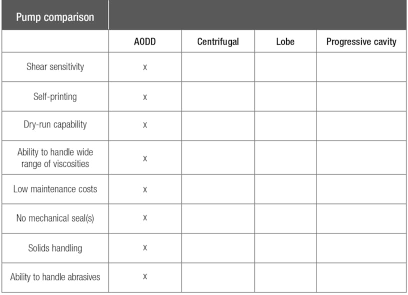 Table 1. Estimation of how other pump technologies might compare to an AODD pump.