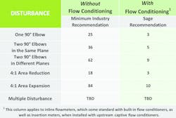 Table 1. This chart demonstrates the importance of flow conditioning with the recommended pipe diameters upstream. Table 1. This chart demonstrates the importance of flow conditioning with the recommended pipe diameters upstream.