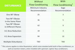 Table 1. This chart demonstrates the importance of flow conditioning with the recommended pipe diameters upstream.