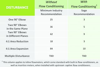 Table 1. This chart demonstrates the importance of flow conditioning with the recommended pipe diameters upstream.
