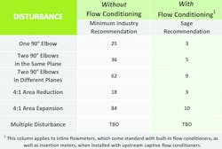 Table 1. This chart demonstrates the importance of flow conditioning with the recommended pipe diameters upstream. Table 1. This chart demonstrates the importance of flow conditioning with the recommended pipe diameters upstream.