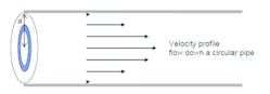 By understanding the velocity profile, it is possible to determine velocity anywhere within the pattern. By understanding the velocity profile, it is possible to determine velocity anywhere within the pattern.