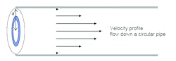 By understanding the velocity profile, it is possible to determine velocity anywhere within the pattern. By understanding the velocity profile, it is possible to determine velocity anywhere within the pattern.