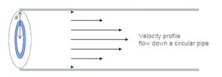 By understanding the velocity profile, it is possible to determine velocity anywhere within the pattern.