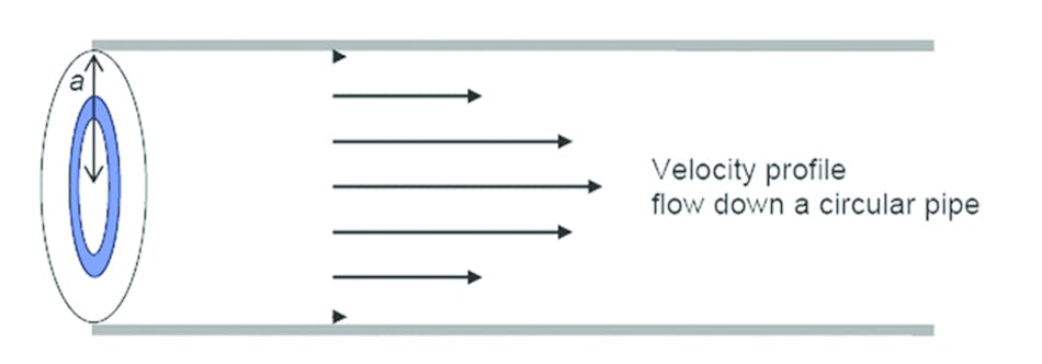 By understanding the velocity profile, it is possible to determine velocity anywhere within the pattern.