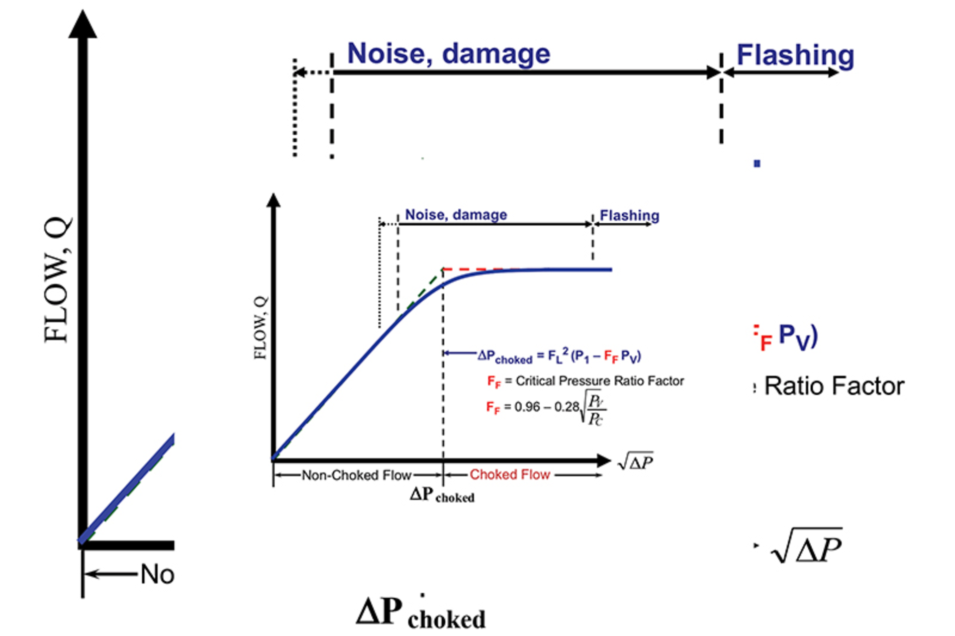 Figure 1. The real situation is that flow chokes gradually instead of instantly. All graphics courtesy of Valin Corporation