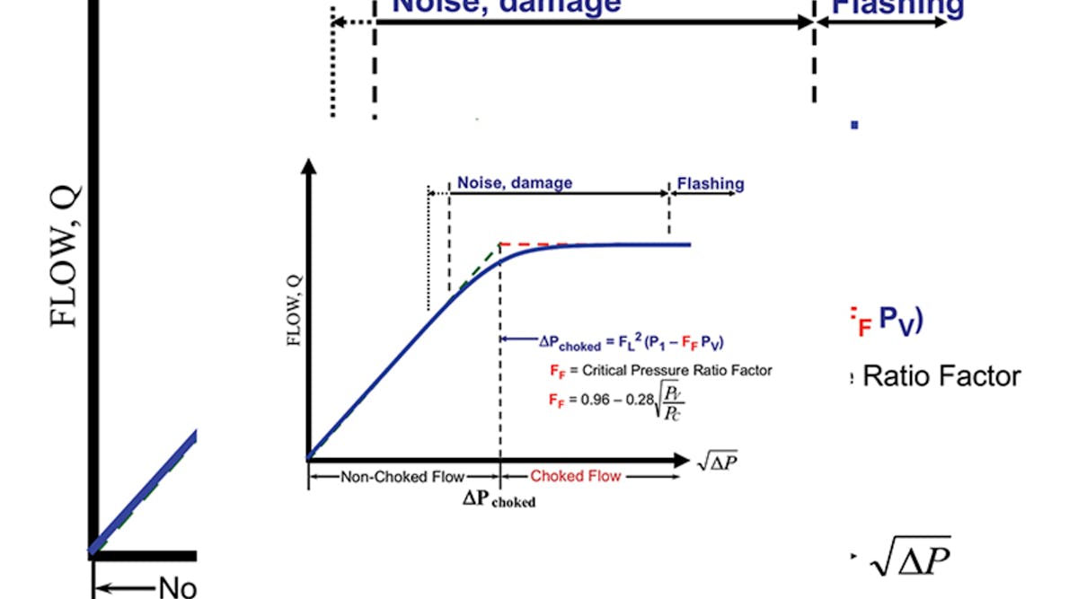 Figure 1. The real situation is that flow chokes gradually instead of instantly. All graphics courtesy of Valin Corporation