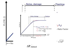 Figure 1. The real situation is that flow chokes gradually instead of instantly. All graphics courtesy of Valin Corporation Figure 1. The real situation is that flow chokes gradually instead of instantly. All graphics courtesy of Valin Corporation