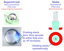 Figure 2. Geometry of the valve orifice influences the length of the transition from nonchoked to fully choked flow. Figure 2. Geometry of the valve orifice influences the length of the transition from nonchoked to fully choked flow.