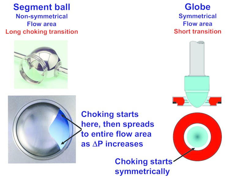 Figure 2. Geometry of the valve orifice influences the length of the transition from nonchoked to fully choked flow.