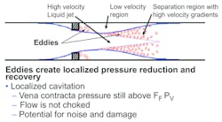 Figure 3. Cavitation can begin when the vena contracta pressure is above FFPV.