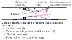 Figure 3. Cavitation can begin when the vena contracta pressure is above FFPV. Figure 3. Cavitation can begin when the vena contracta pressure is above FFPV.