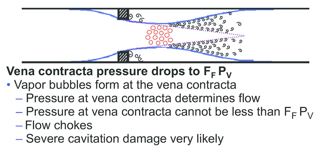 Figure 4. Vena contracta pressure drops to FFPV.