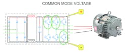 Figure 1. Common mode voltage. To make a variable speed pumping system robust and operate reliably, it takes more than assembling a pump, motor and VFD together.