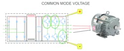 Figure 1. Common mode voltage. To make a variable speed pumping system robust and operate reliably, it takes more than assembling a pump, motor and VFD together. Figure 1. Common mode voltage. To make a variable speed pumping system robust and operate reliably, it takes more than assembling a pump, motor and VFD together.