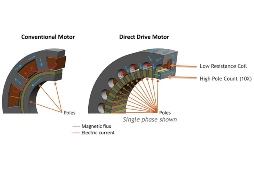 Figure 2. Direct-drive advancement uses a 10-times-higher pole count for the same size motor.