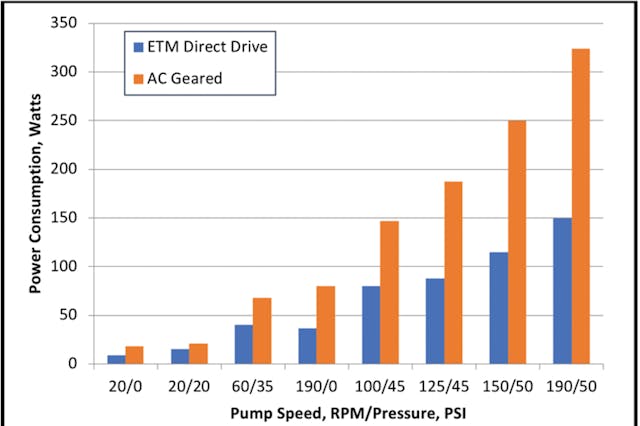 Figure 4. Power consumption comparison shows a 29- to 54-percent reduction for the direct-drive system.