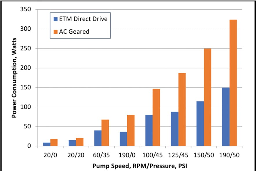 Figure 4. Power consumption comparison shows a 29- to 54-percent reduction for the direct-drive system.