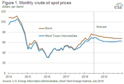 Graphic courtesy of the EIA Graphic courtesy of the EIA