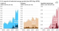 Graphic courtesy of the EIA Graphic courtesy of the EIA