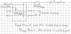 Figure 4. Sump pump operation with batch operation