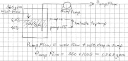 Figure 4. Sump pump operation with batch operation Figure 4. Sump pump operation with batch operation