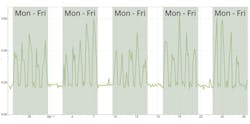 Figure 2. Further analysis revealed a direct relationship between the peaks in vibration and increases in the running speed of the AHU. This was further correlated to the facility’s operations during business hours. Figure 2. Further analysis revealed a direct relationship between the peaks in vibration and increases in the running speed of the AHU. This was further correlated to the facility’s operations during business hours.
