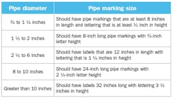 Table 3. ANSI/ASME label size standards ensure the label and its text are clearly seen. Table 3. ANSI/ASME label size standards ensure the label and its text are clearly seen.