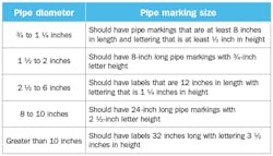 Table 3. ANSI/ASME label size standards ensure the label and its text are clearly seen. Table 3. ANSI/ASME label size standards ensure the label and its text are clearly seen.