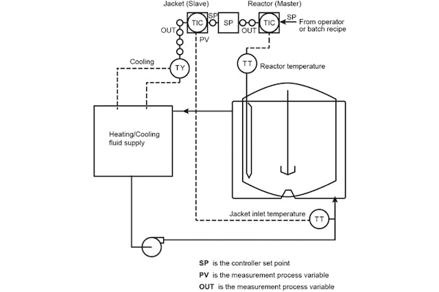 Figure 2. A glass-lined reactor needs to control temperature and protect the lining.